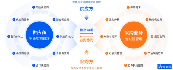 從傳統(tǒng)到現(xiàn)代 餐飲企業(yè)如何通過供應(yīng)鏈數(shù)字化驅(qū)動業(yè)務(wù)增長